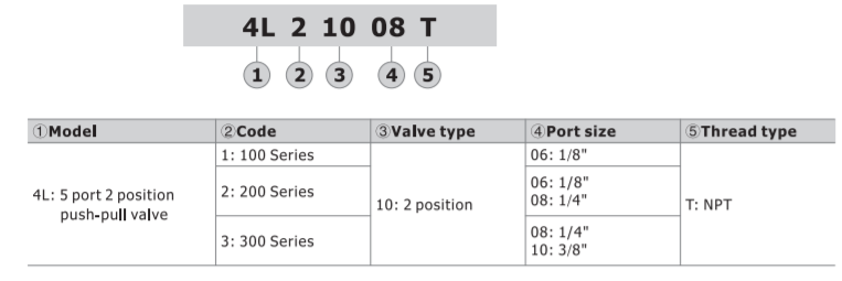 4L21008T AIRTAC VALVE, PUSH-PULL VALVE, 1/4"NPT<BR>4 WAY 2 POSITION DETENTED